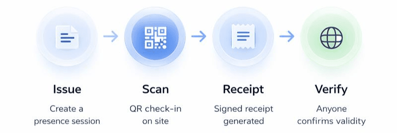 Issue, Scan, Receipt, Verify flow